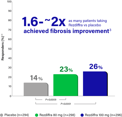 Fibrosis improvement combined analysis