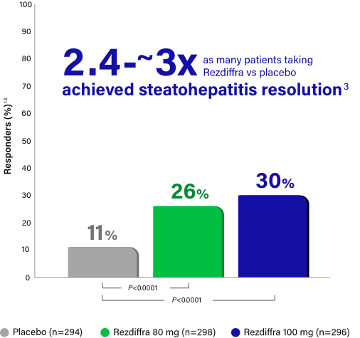 Steatohepatitis resolution combined analysis